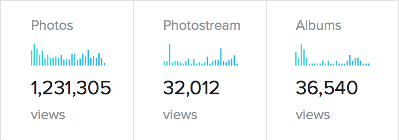 Flickr User Stats - FreckledPast